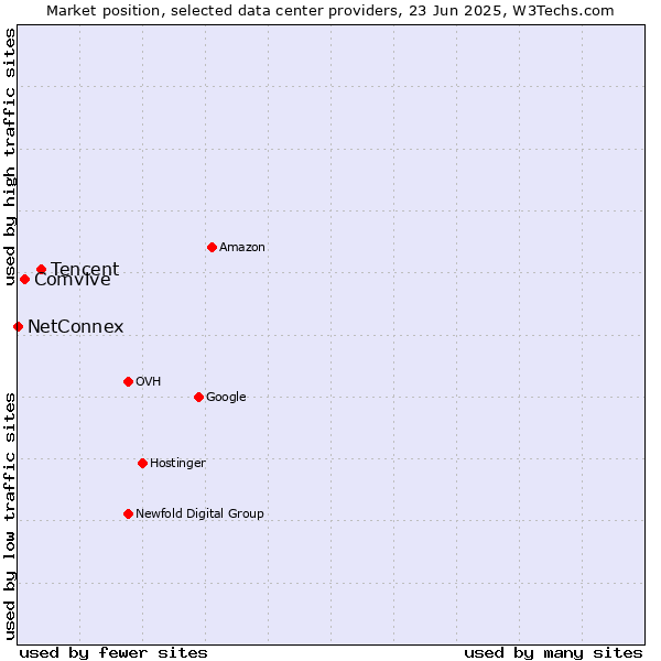Market position of Tencent vs. Comvive vs. NetConnex
