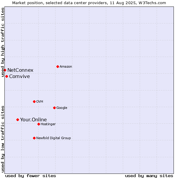 Market position of Your.Online vs. Comvive vs. NetConnex