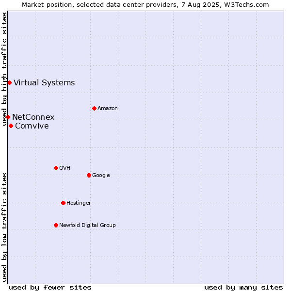 Market position of Comvive vs. Virtual Systems vs. NetConnex