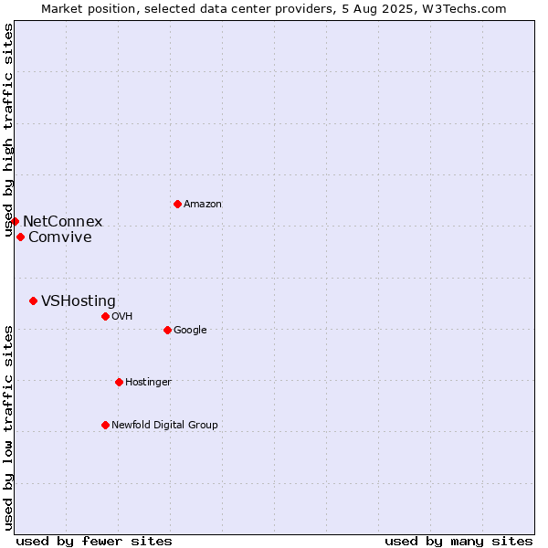 Market position of VSHosting vs. Comvive vs. NetConnex