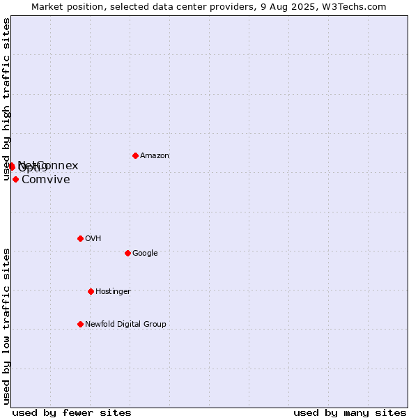 Market position of Comvive vs. Opti9 vs. NetConnex