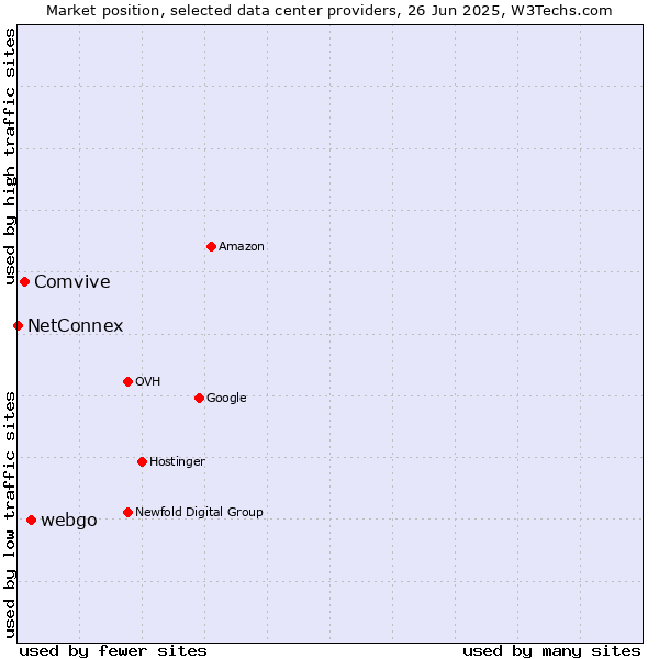 Market position of webgo vs. Comvive vs. NetConnex