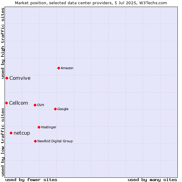 Market position of netcup vs. Comvive vs. Cellcom