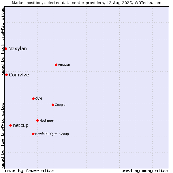 Market position of netcup vs. Comvive vs. Nexylan
