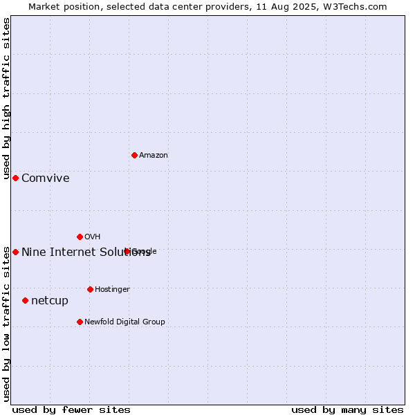 Market position of netcup vs. Comvive vs. Nine Internet Solutions
