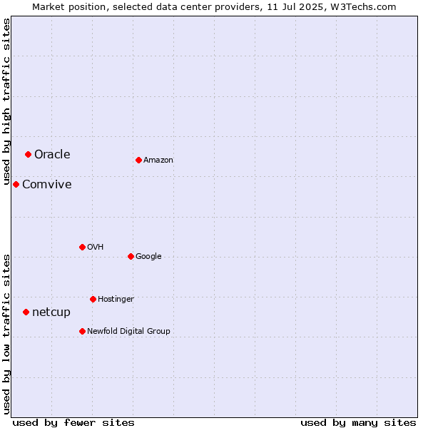 Market position of Oracle vs. netcup vs. Comvive
