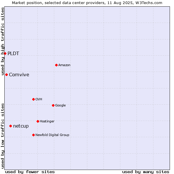 Market position of netcup vs. Comvive vs. PLDT