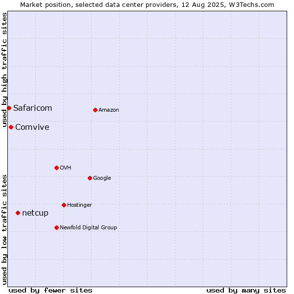 Market position of netcup vs. Comvive vs. Safaricom