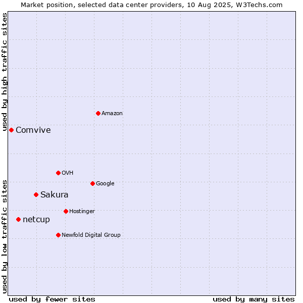 Market position of Sakura vs. netcup vs. Comvive