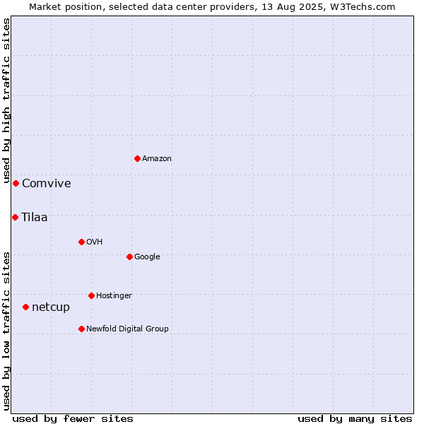 Market position of netcup vs. Comvive vs. Tilaa