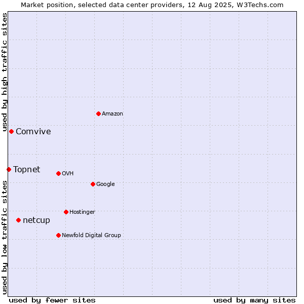 Market position of netcup vs. Comvive vs. Topnet