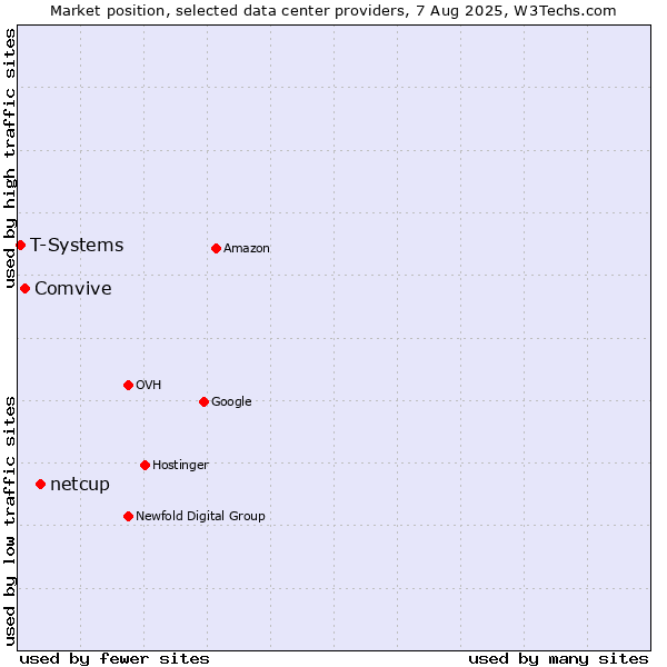 Market position of netcup vs. Comvive vs. T-Systems