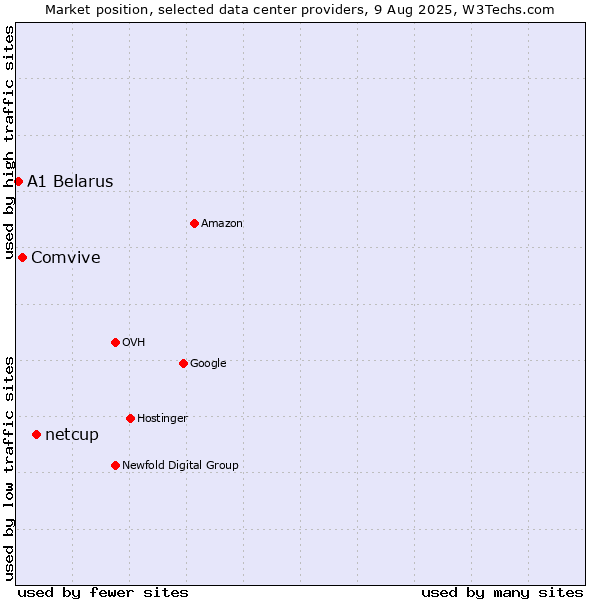 Market position of netcup vs. Comvive vs. A1 Belarus