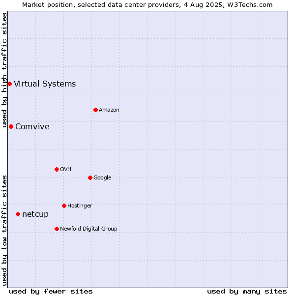 Market position of netcup vs. Comvive vs. Virtual Systems