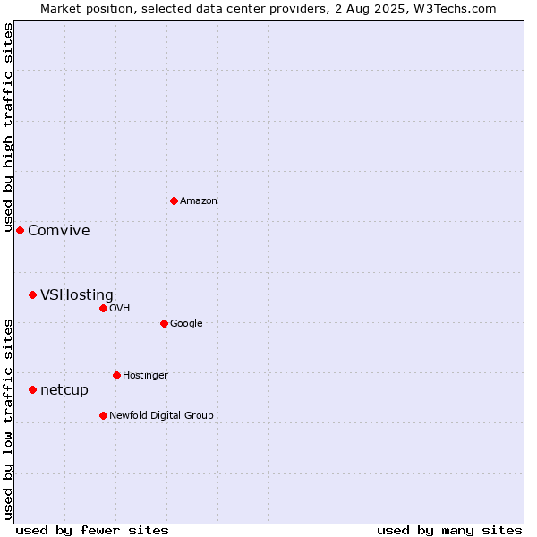 Market position of VSHosting vs. netcup vs. Comvive