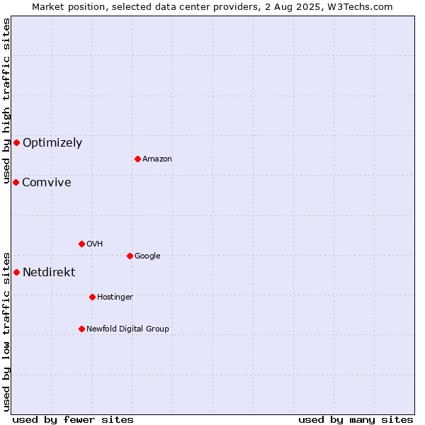Market position of Optimizely vs. Netdirekt vs. Comvive