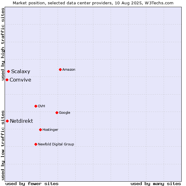 Market position of Scalaxy vs. Netdirekt vs. Comvive