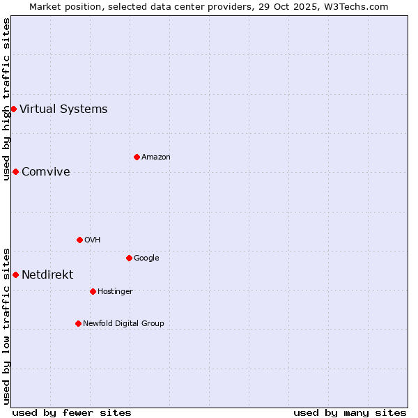 Market position of Netdirekt vs. Comvive vs. Virtual Systems