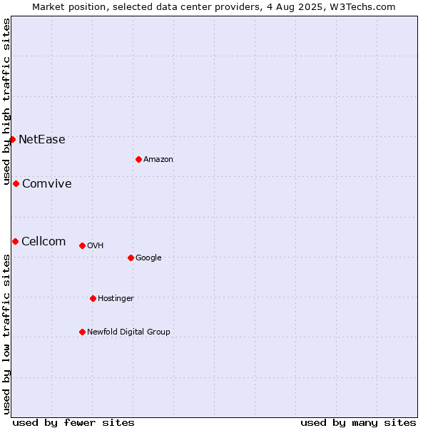 Market position of Comvive vs. Cellcom vs. NetEase