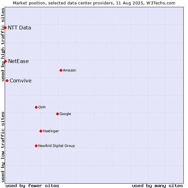Market position of Comvive vs. NetEase vs. NTT Data