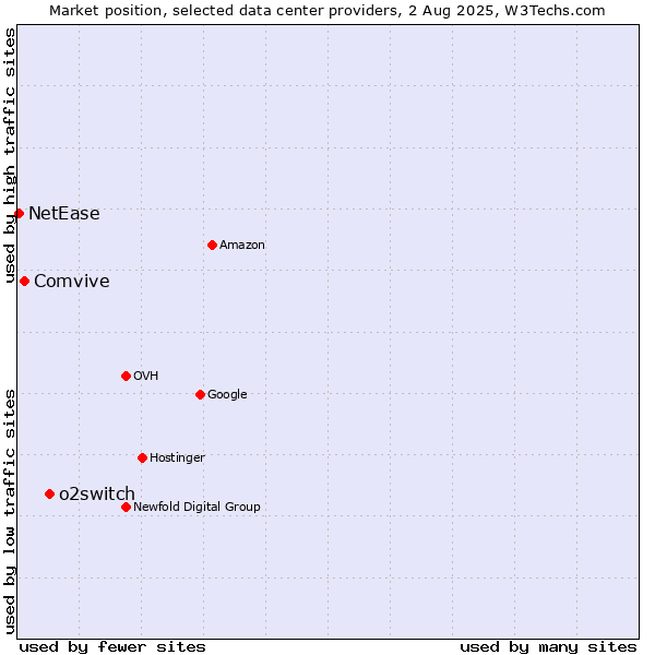 Market position of o2switch vs. Comvive vs. NetEase