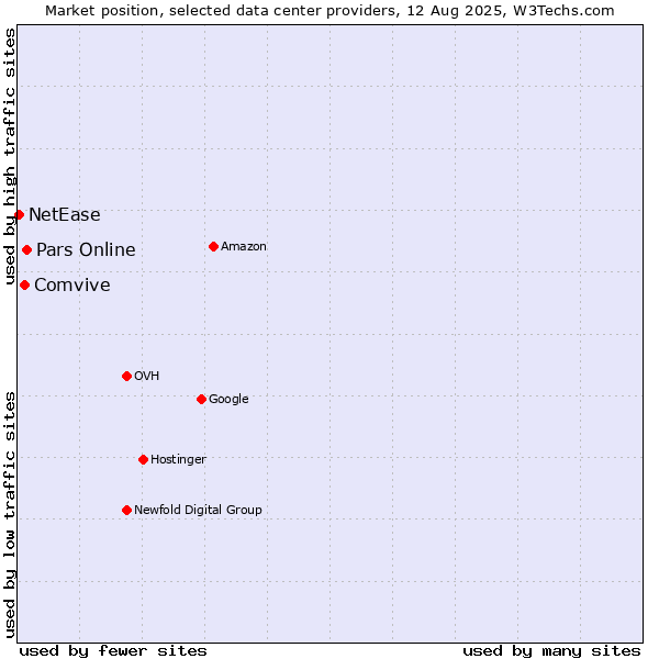 Market position of Pars Online vs. Comvive vs. NetEase