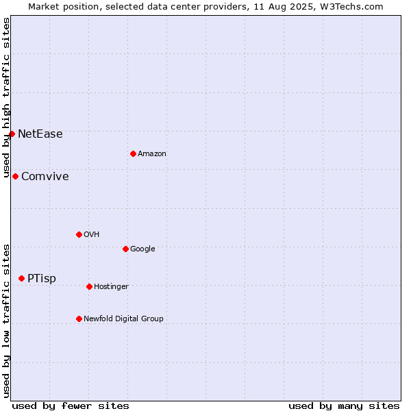 Market position of PTisp vs. Comvive vs. NetEase