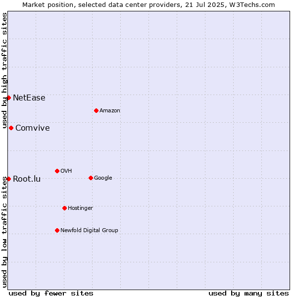 Market position of Comvive vs. NetEase vs. Root.lu