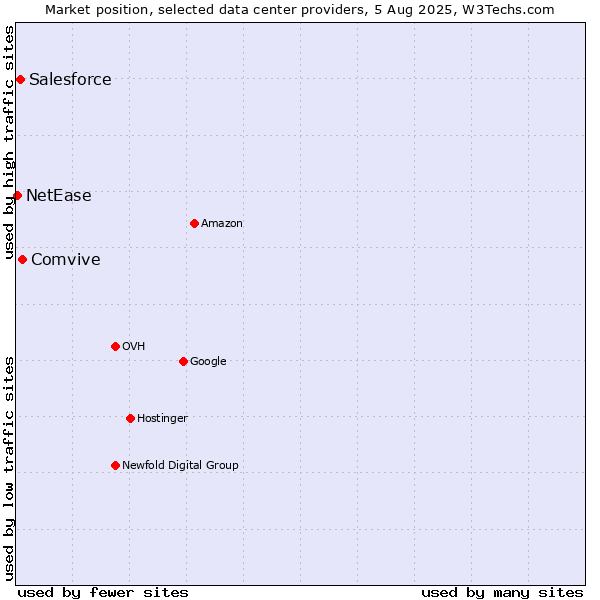 Market position of Comvive vs. Salesforce vs. NetEase
