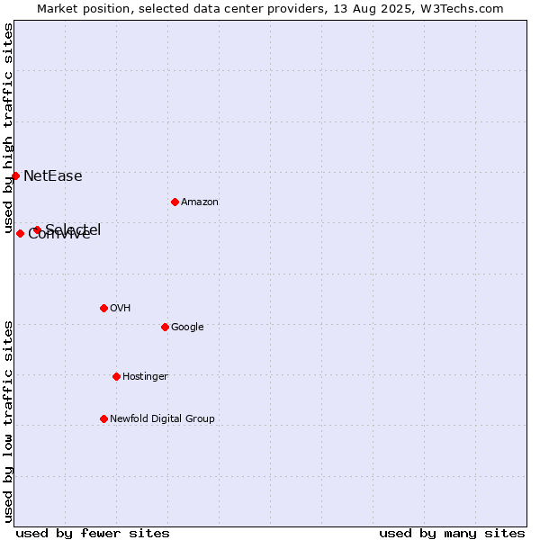 Market position of Selectel vs. Comvive vs. NetEase