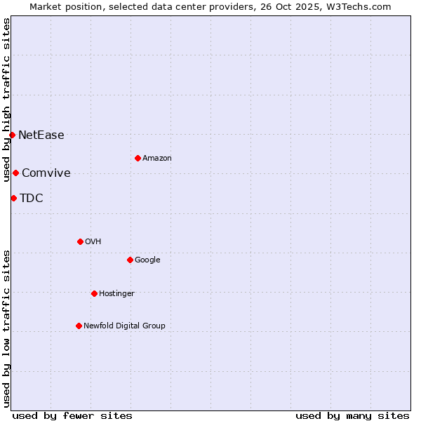 Market position of Comvive vs. TDC vs. NetEase