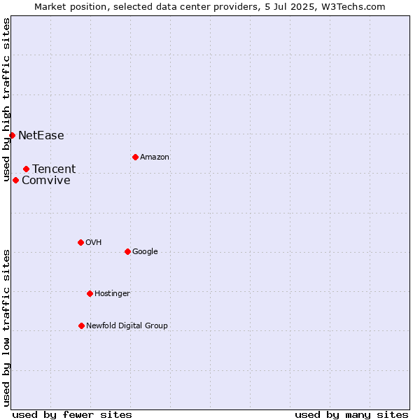 Market position of Tencent vs. Comvive vs. NetEase