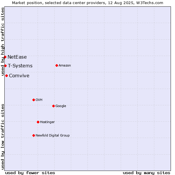 Market position of Comvive vs. T-Systems vs. NetEase