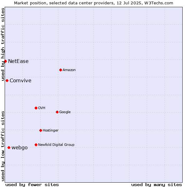 Market position of webgo vs. Comvive vs. NetEase