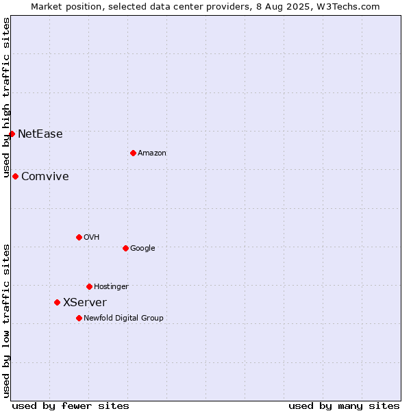 Market position of XServer vs. Comvive vs. NetEase