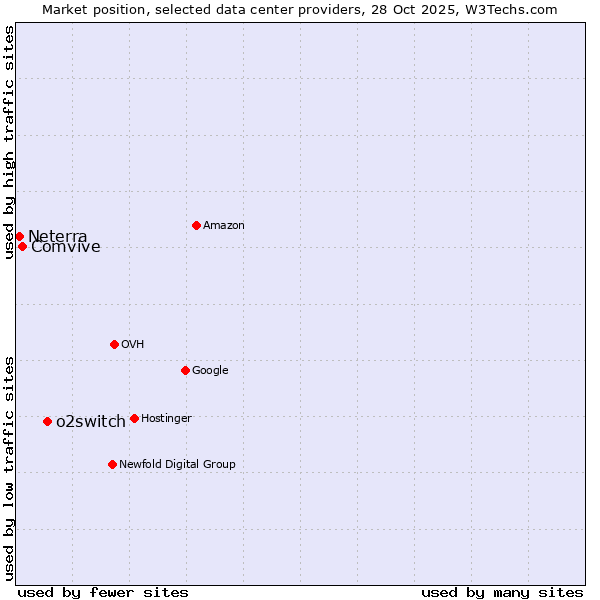 Market position of o2switch vs. Comvive vs. Neterra
