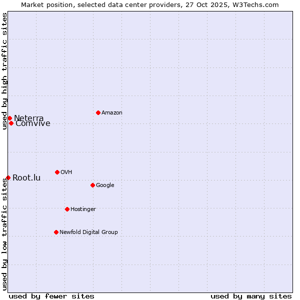 Market position of Comvive vs. Neterra vs. Root.lu
