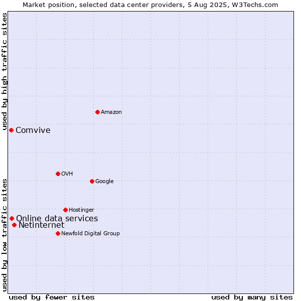 Market position of Netinternet vs. Online data services vs. Comvive