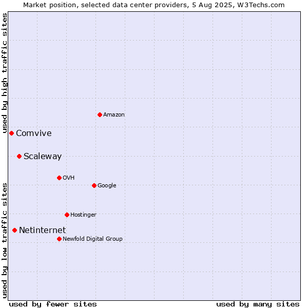 Market position of Scaleway vs. Netinternet vs. Comvive
