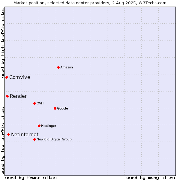 Market position of Netinternet vs. Render vs. Comvive