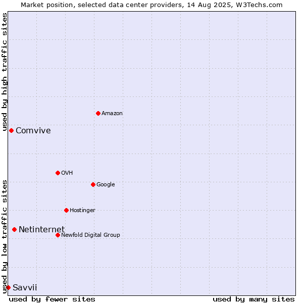 Market position of Netinternet vs. Comvive vs. Savvii