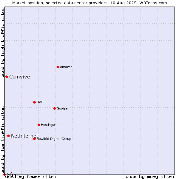Market position of Netinternet vs. Comvive vs. Sfera