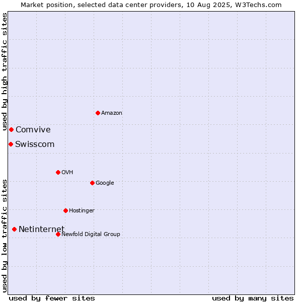 Market position of Netinternet vs. Comvive vs. Swisscom