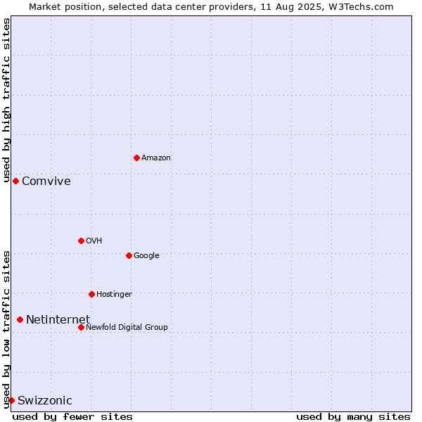 Market position of Netinternet vs. Comvive vs. Swizzonic