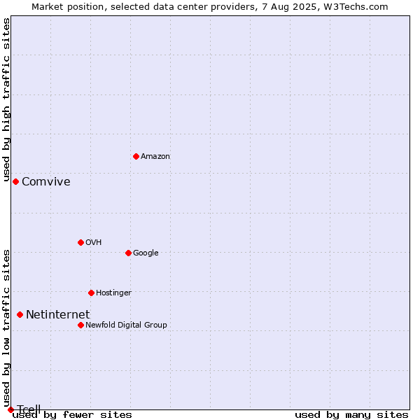 Market position of Netinternet vs. Comvive vs. Tcell