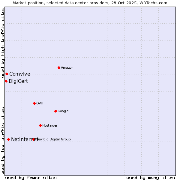 Market position of Netinternet vs. Comvive vs. DigiCert