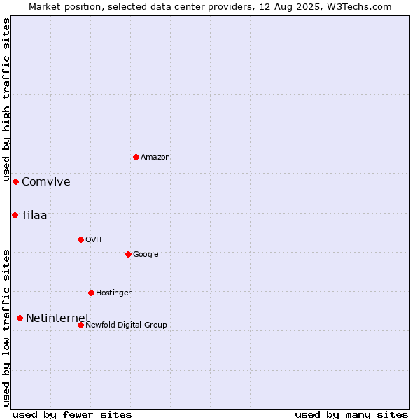 Market position of Netinternet vs. Comvive vs. Tilaa
