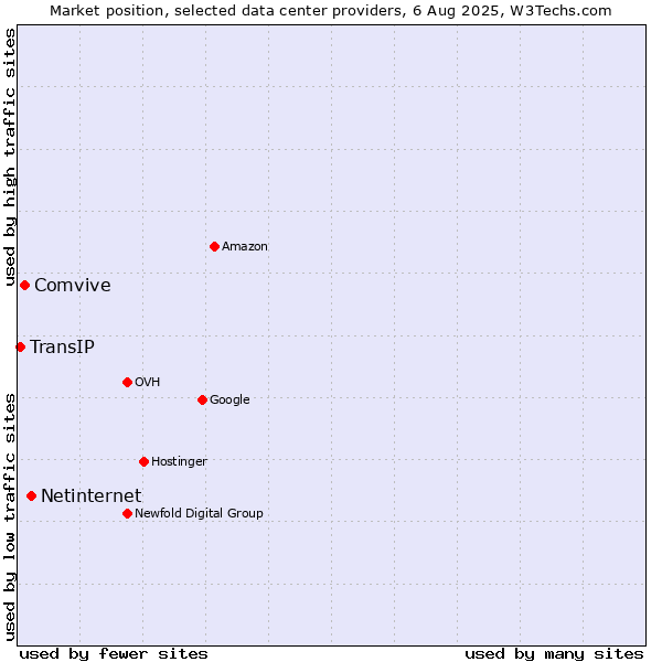 Market position of Netinternet vs. Comvive vs. TransIP