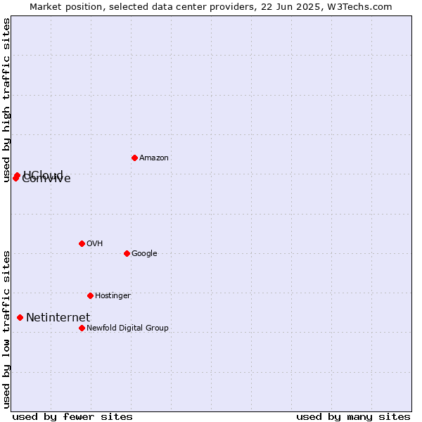 Market position of Netinternet vs. UCloud vs. Comvive