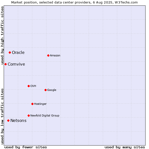 Market position of Oracle vs. Netsons vs. Comvive